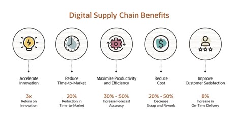 Digital Supply Chain Best Practices in 7 Steps: