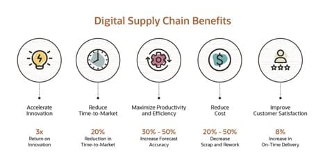 Digital Supply Chain Benefits