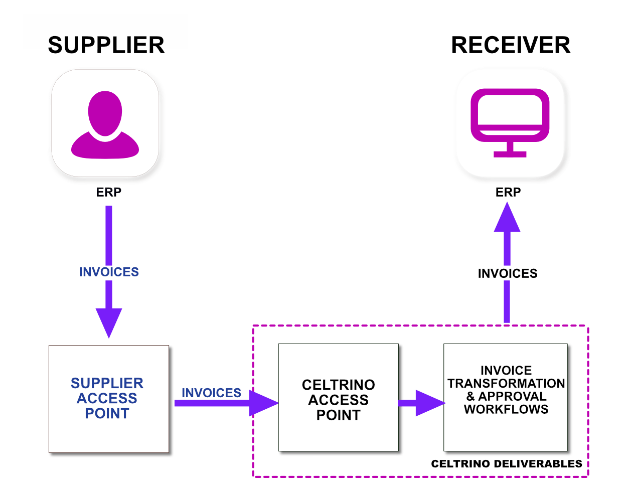 Peppol 4 Corner Model